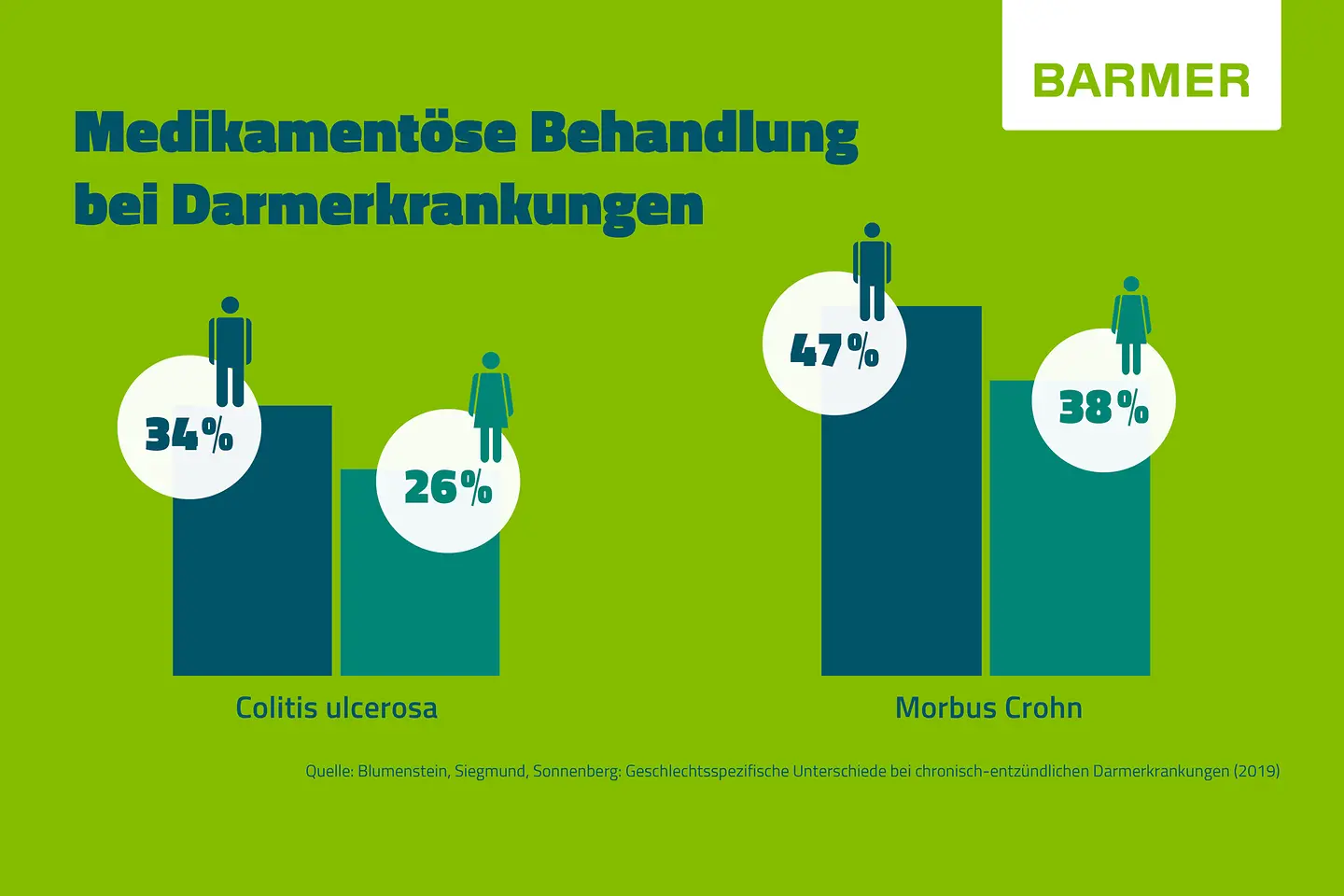 Medikamentöse Behandlung bei Darmerkrankungen