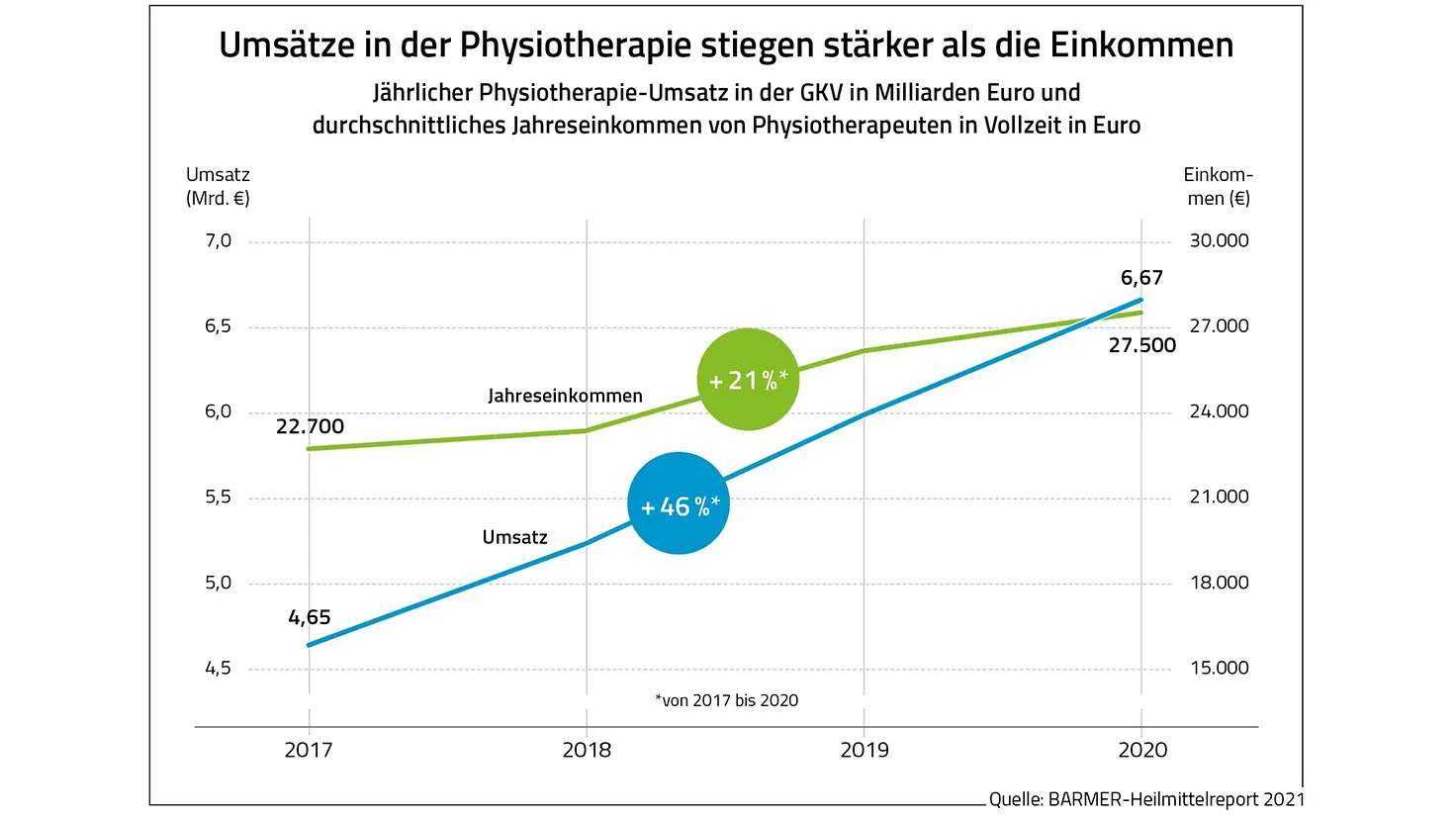 Die Grafik zeigt den jährlicher Physiotherapie-Umsatz und durchschnittliches Jahreseinkommen von Physiotherapeuten in Vollzeit.