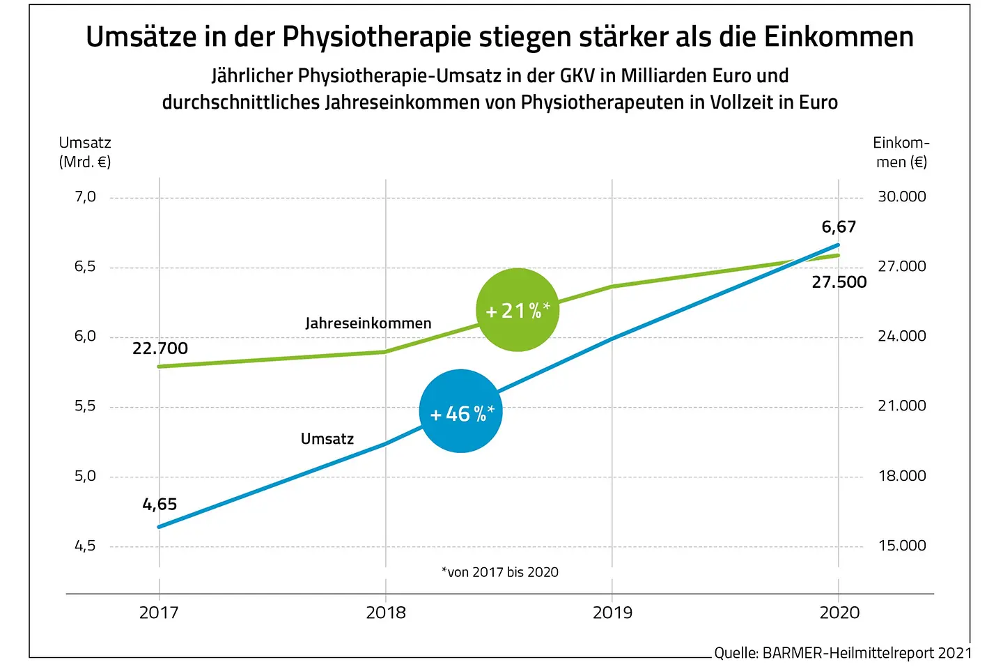 Die Grafik zeigt den jährlicher Physiotherapie-Umsatz und durchschnittliches Jahreseinkommen von Physiotherapeuten in Vollzeit.