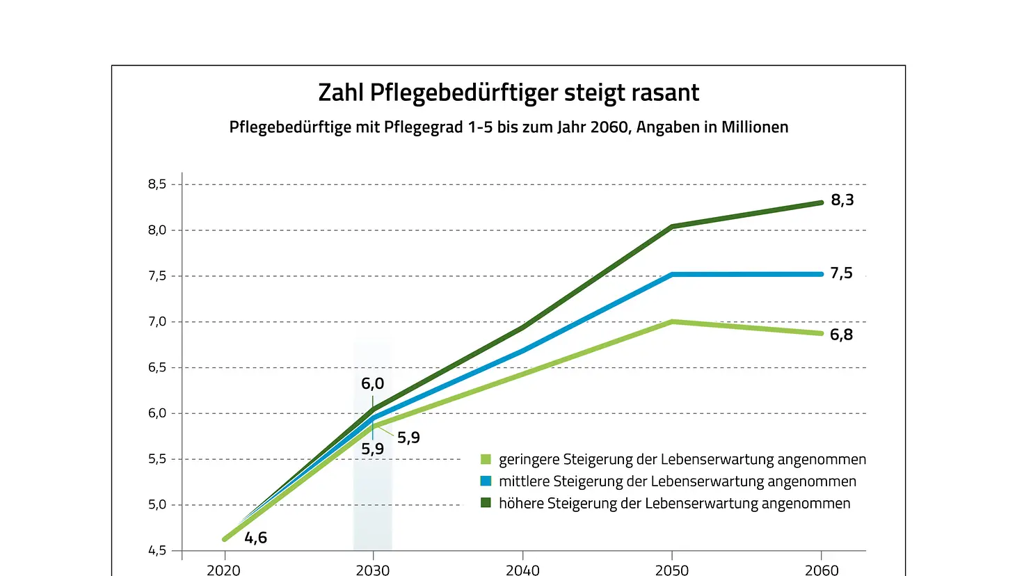 Infografik zum Barmer Pflegereport 2021: Die Zahl Pflegebedürftiger steigt rasant und erreicht schon 2030 sechs Millionen.