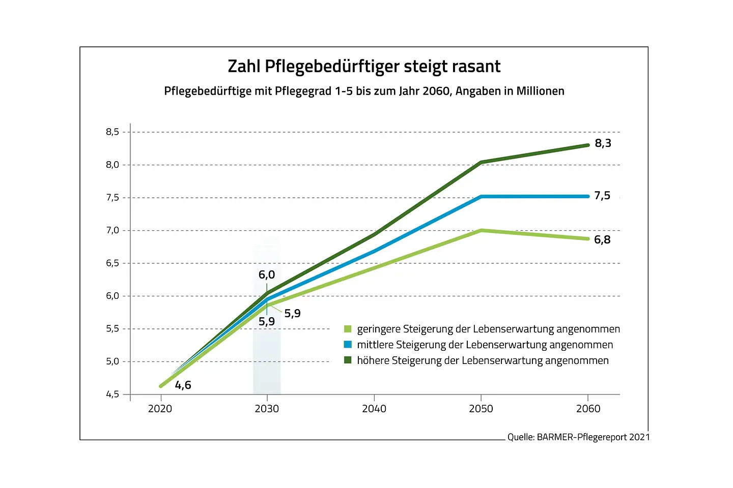 Infografik zum Barmer Pflegereport 2021: Die Zahl Pflegebedürftiger steigt rasant und erreicht schon 2030 sechs Millionen.