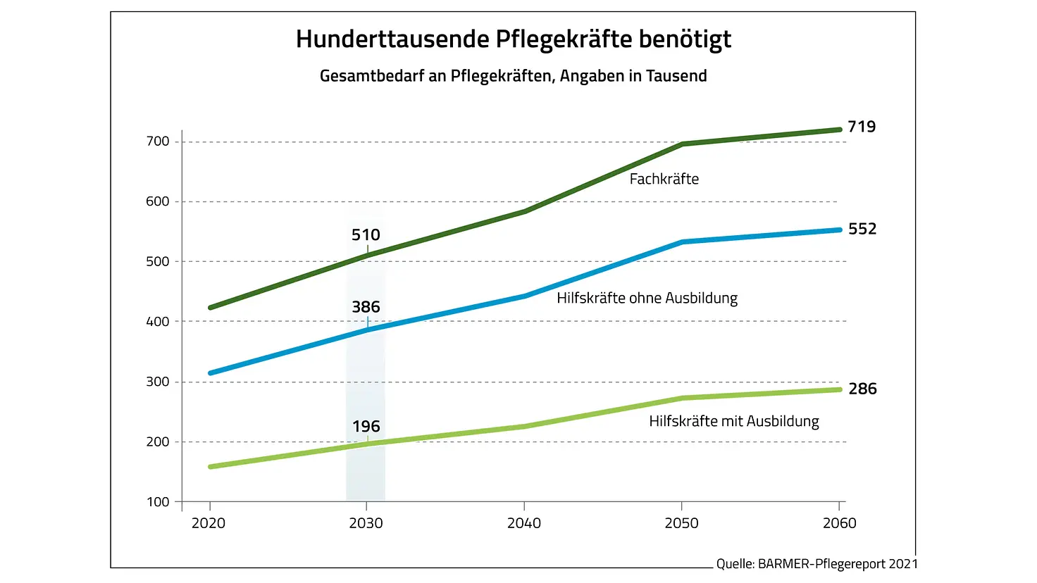 Infografik zum Barmer Pflegereport 2030: Hunderttausende zusätzliche Pflegekräfte benötigt, bis 2030 circa 180.000