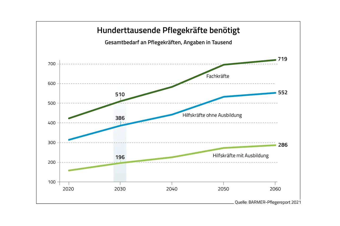 Infografik zum Barmer Pflegereport 2030: Hunderttausende zusätzliche Pflegekräfte benötigt, bis 2030 circa 180.000