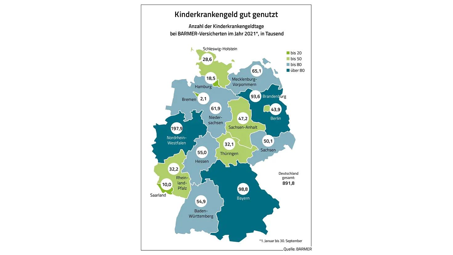 Die Grafik zeigt die Anzahl der Kindekrankengeldtage bei BARMER-Versicherten im Jahr 2021, in Tausend.