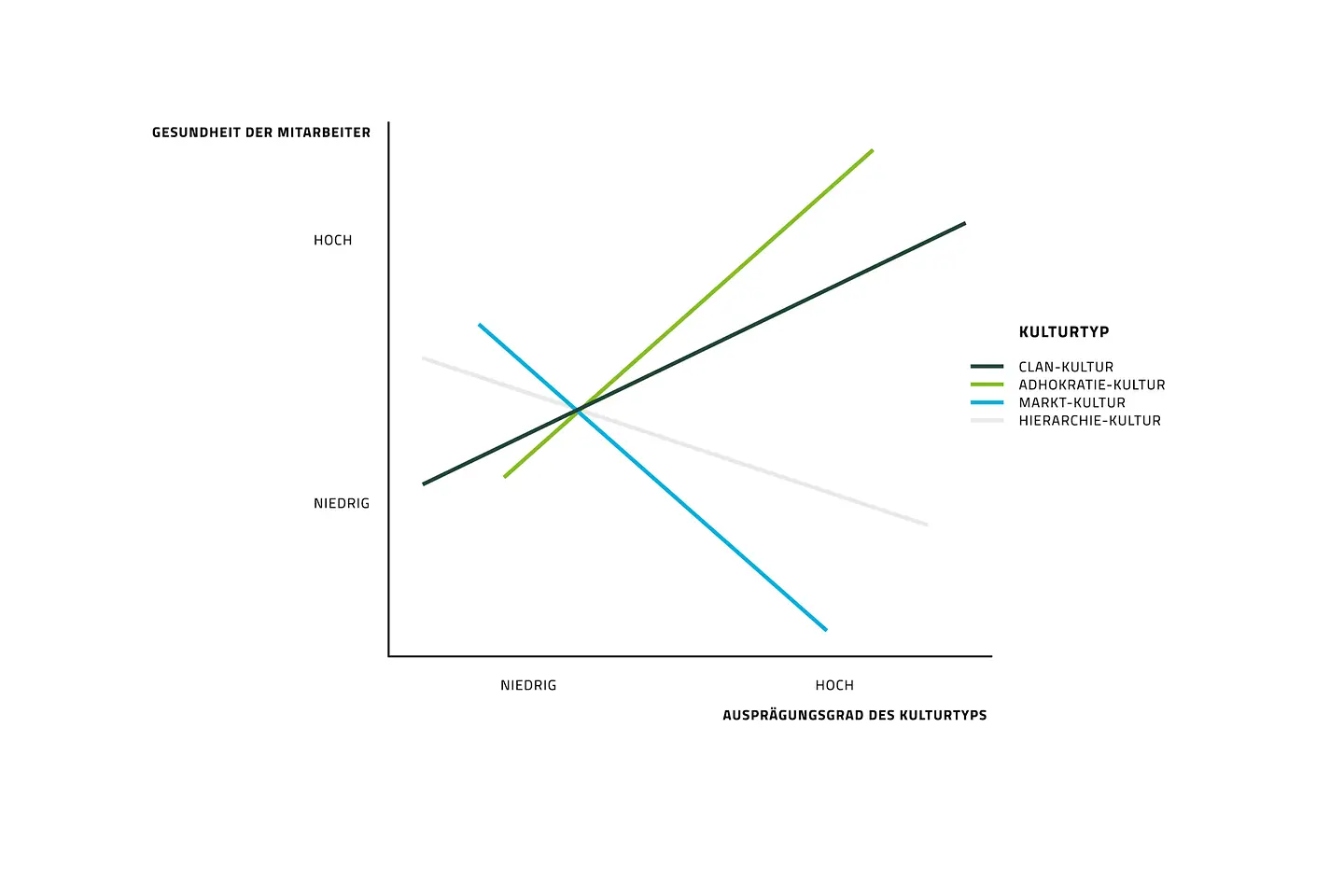 Illustration verschiedener Unternehmenskulturen und deren Einfluss auf die Gesundheit