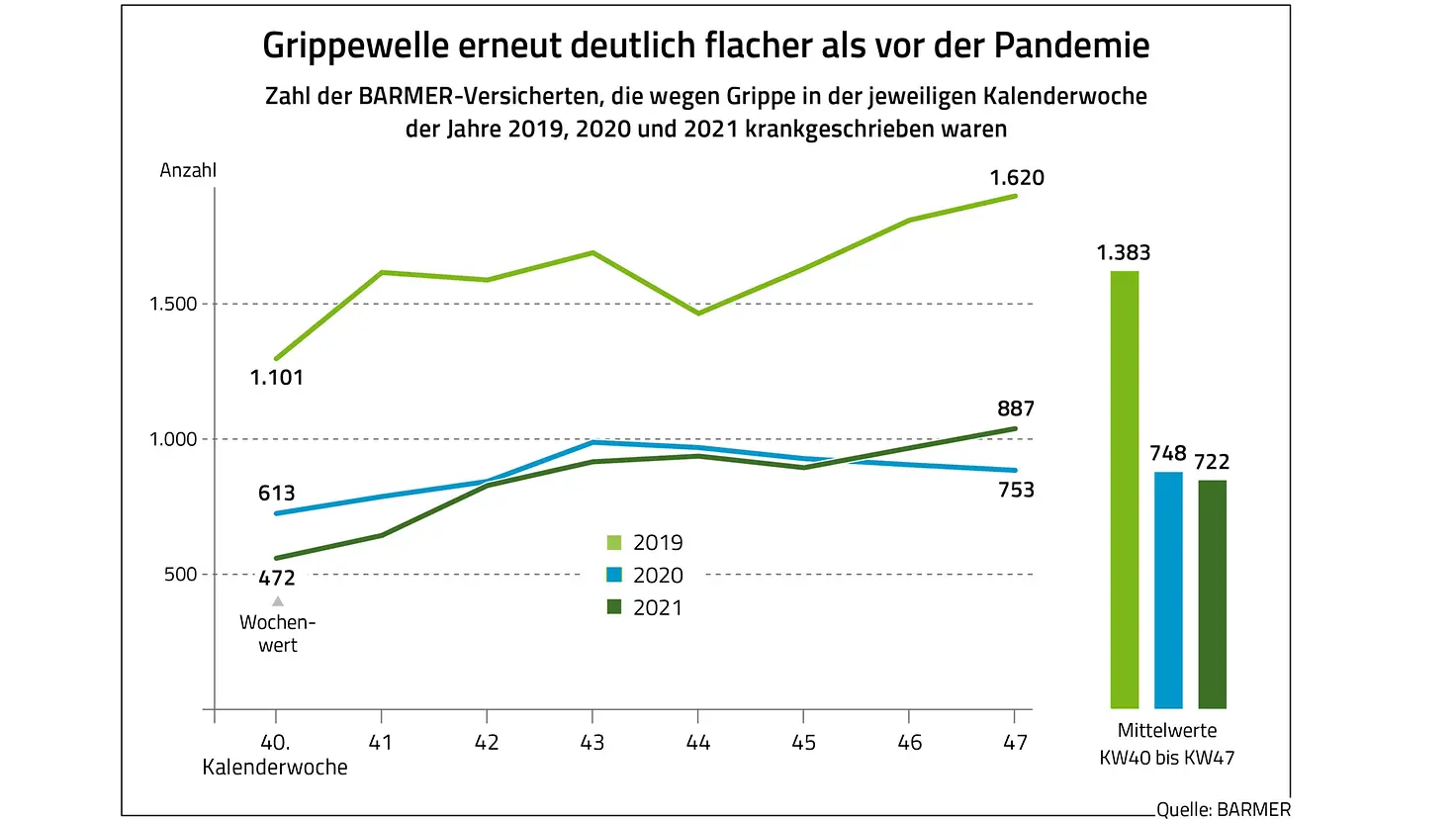 Die Grafik zeigt, dass die Grippewelle erneut deutlich flacher als vor der Pandemie ausfällt.