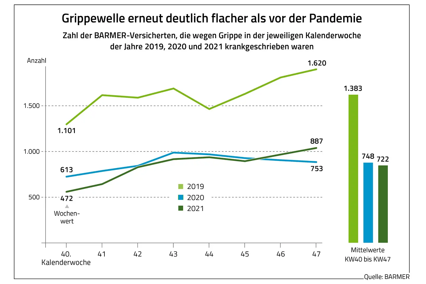 Die Grafik zeigt, dass die Grippewelle erneut deutlich flacher als vor der Pandemie ausfällt.