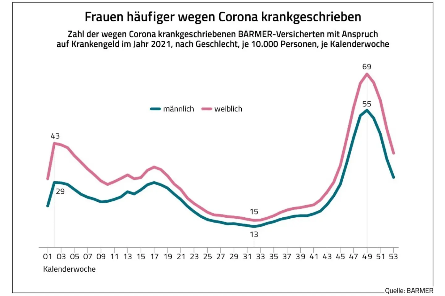 Die Grafik zeigt die Krankschreibungen wegen Corona im Jahr 2021 nach Geschlecht.