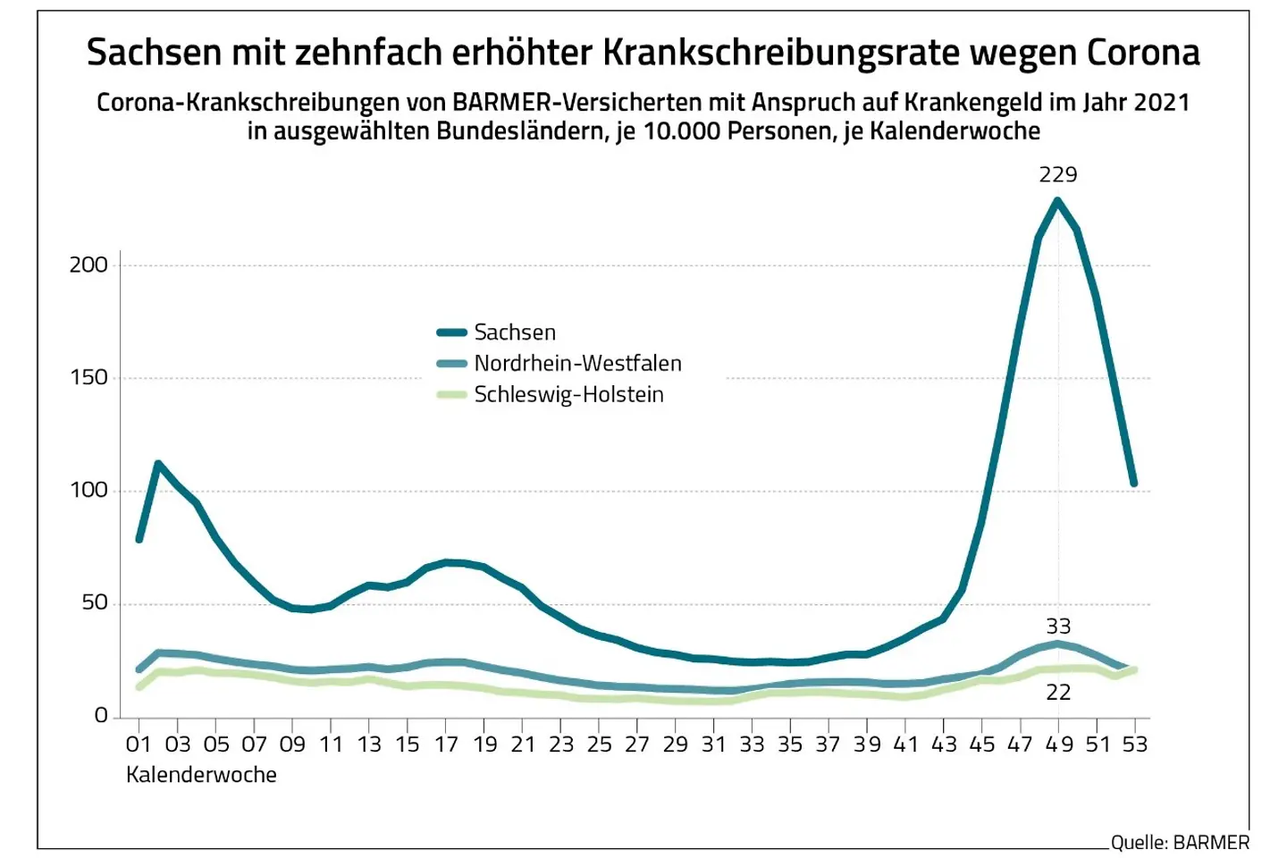 Die Grafik zeigt die Krankschreibungsraten wegen Corona im Jahr 2021 in Sachsen, Nordrhein-Westfalen und Schleswig-Holstein.