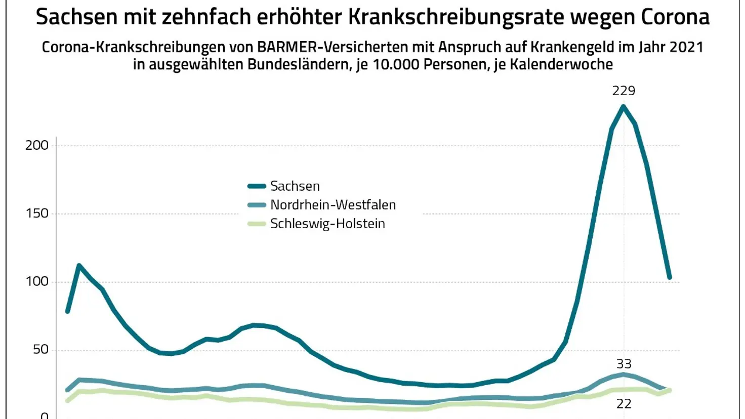 Die Grafik zeigt die Krankschreibungsraten wegen Corona im Jahr 2021 in Sachsen, Nordrhein-Westfalen und Schleswig-Holstein.