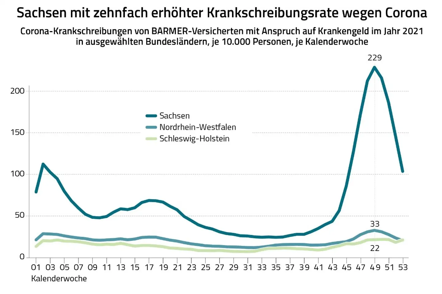 Die Grafik zeigt die Krankschreibungsraten wegen Corona im Jahr 2021 in Sachsen, Nordrhein-Westfalen und Schleswig-Holstein.