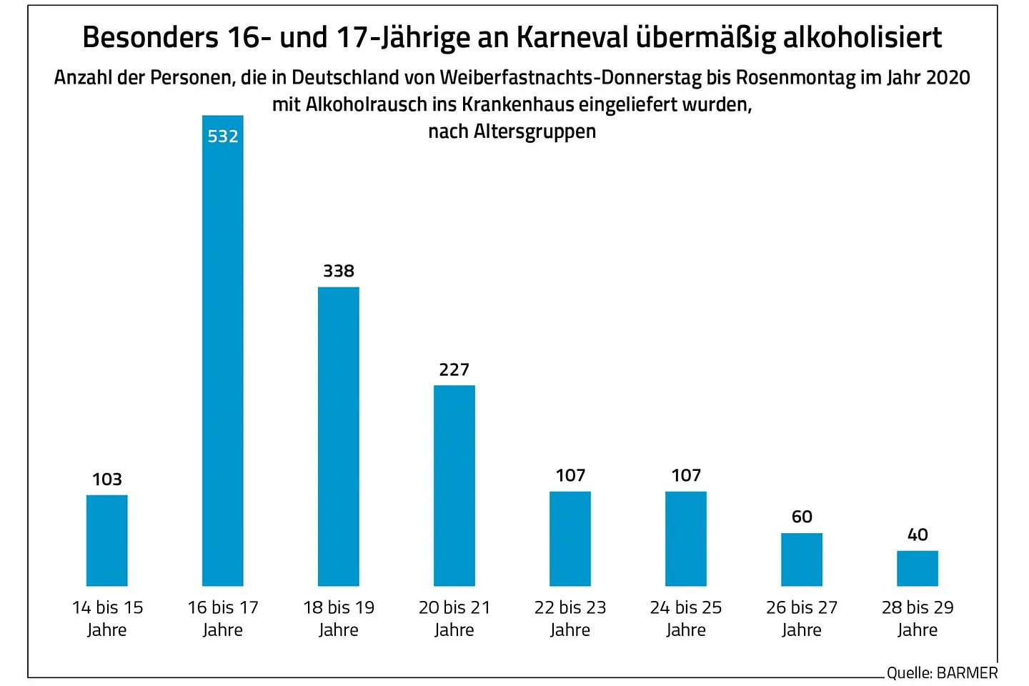 Die Grafik zeigt, dass besonders 16- und 17-Jährige an Karneval im Jahr 2020 mit Alkoholrausch im Krankenhaus waren.