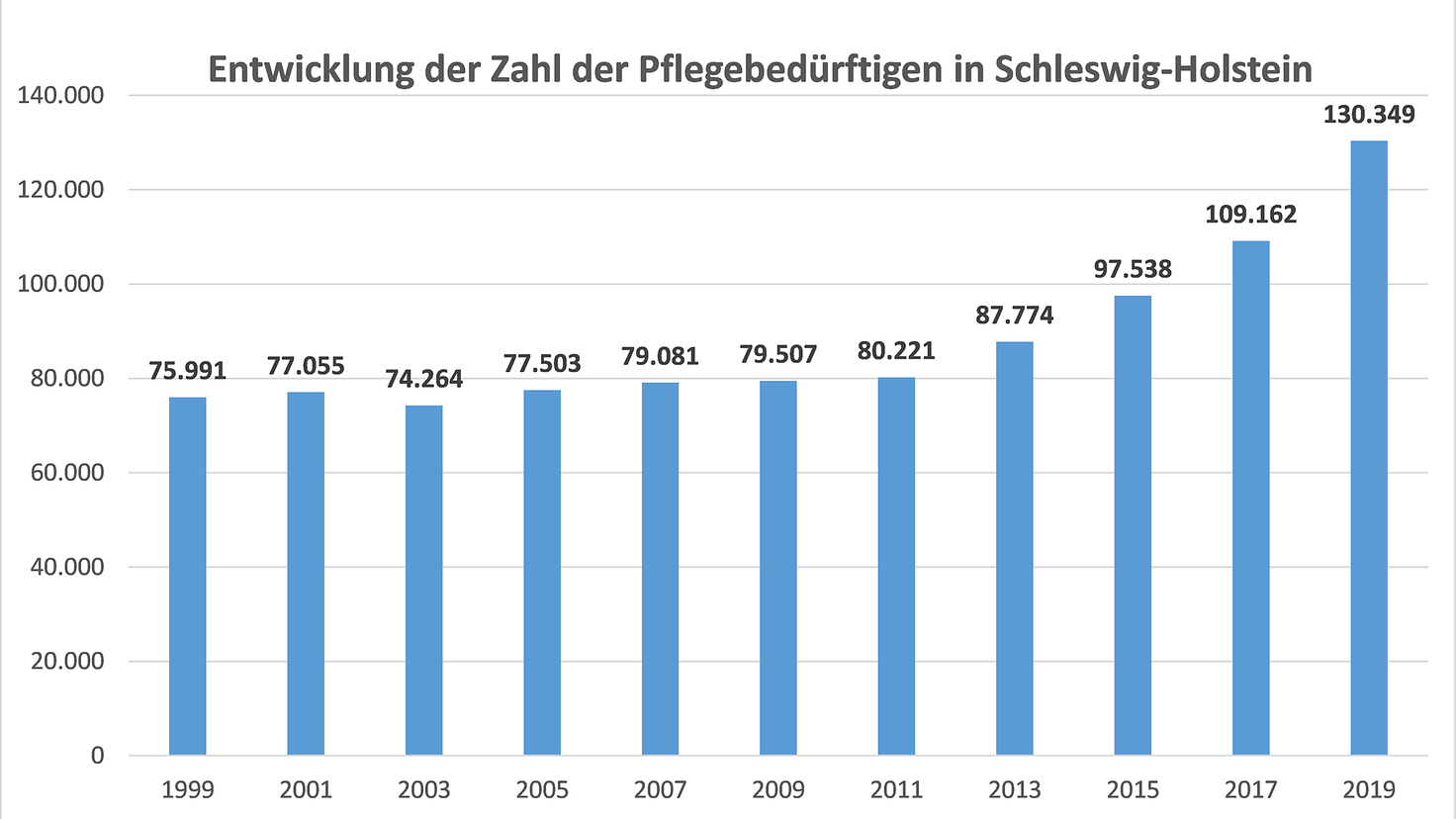 Grafik über die Entwicklung der Zahl der Pflegebedürftigen in Schleswig-Holstein
