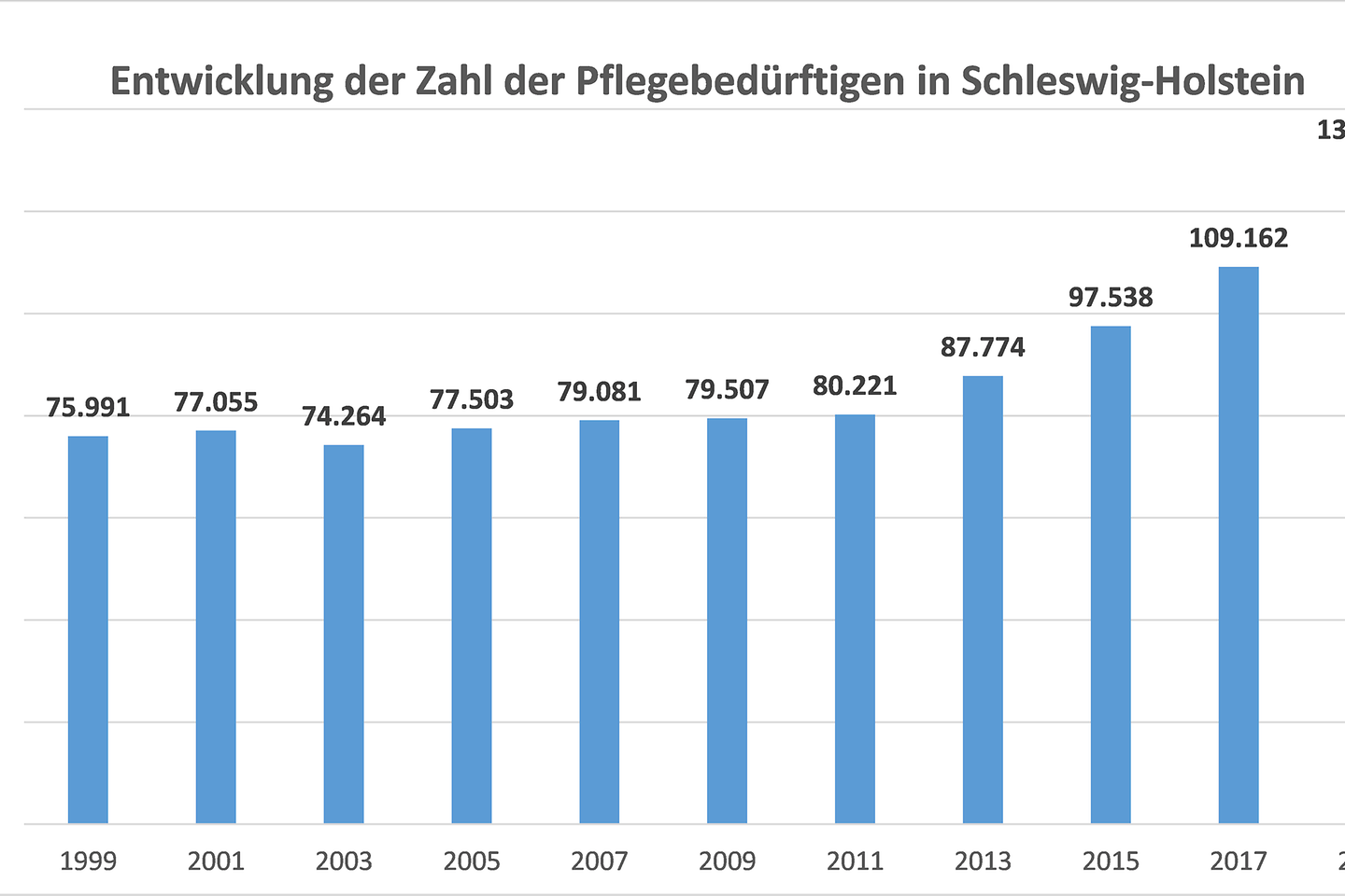 Grafik über die Entwicklung der Zahl der Pflegebedürftigen in Schleswig-Holstein