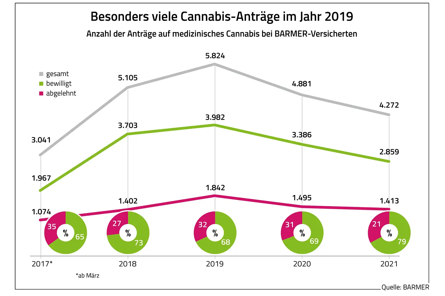 Besonders viele Cannabis-Anträge im Jahr 2019
