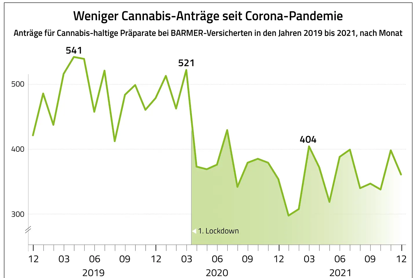Weniger Cannabis-Anträge seit Corona-Pandemie