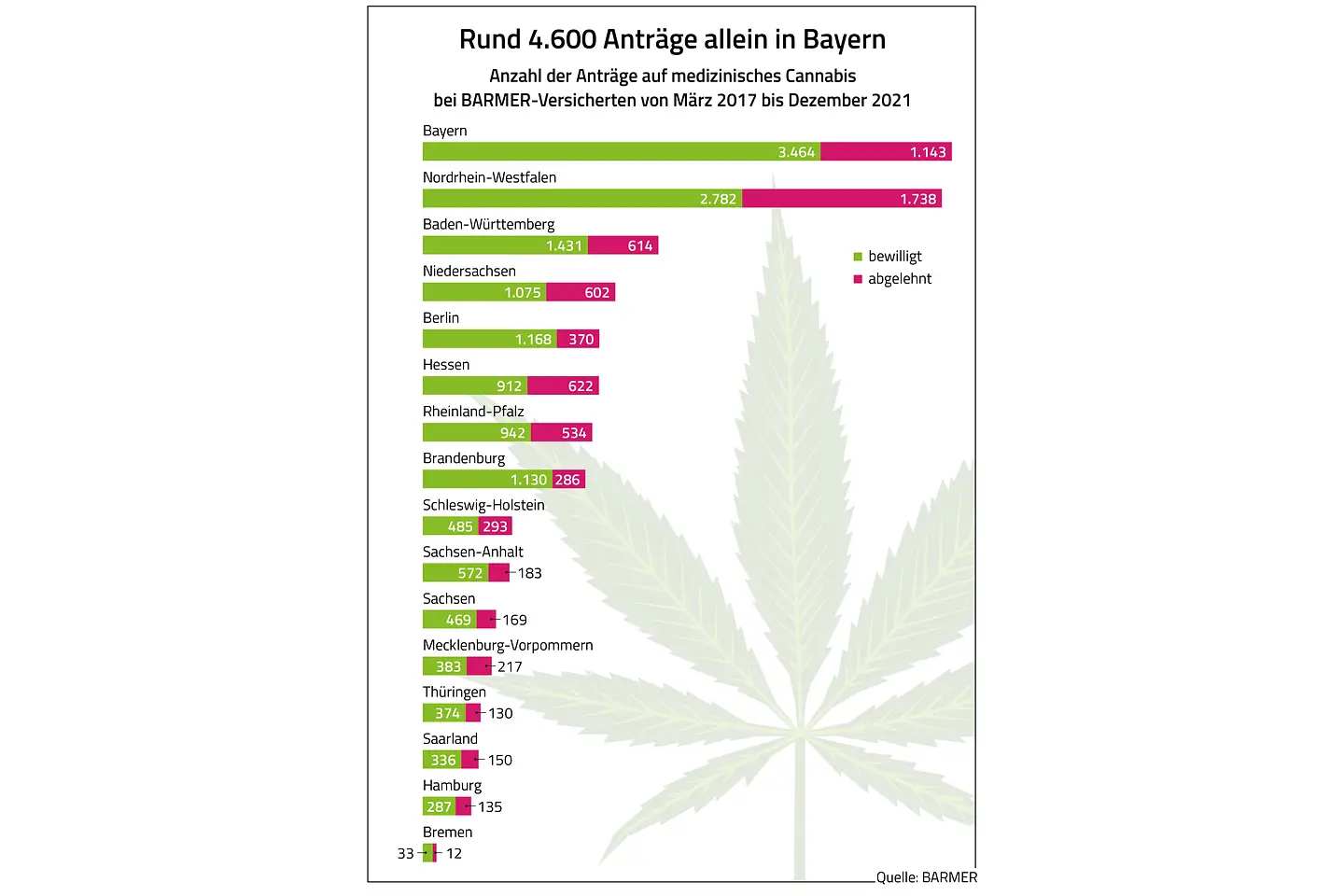 Rund 4.600 Anträge allein in Bayern