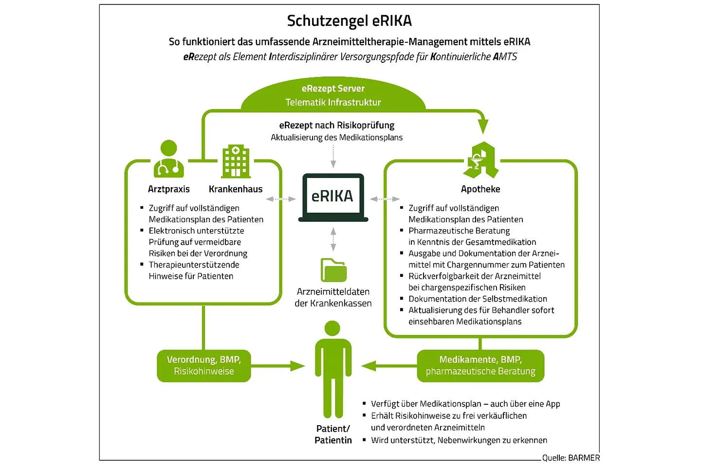 Die Grafik erklärt, wie das Arzneimitteltherapie-Management mittels eRIKA funktioniert.