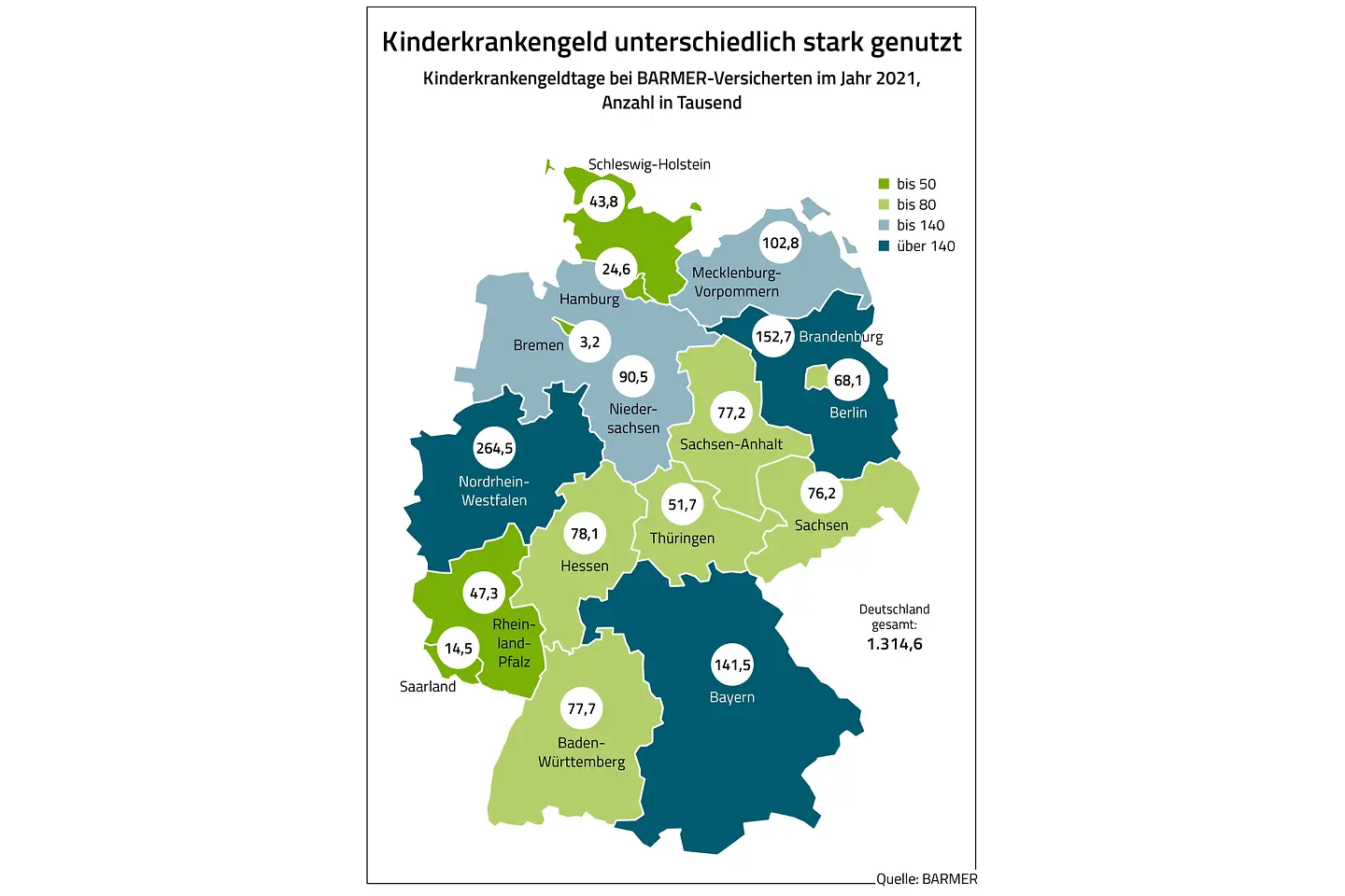 Die Grafik zeigt die Anzahl der Kinderkrankengeldtage von Barmer-Versicherten nach Bundesländern im Jahr 2021.