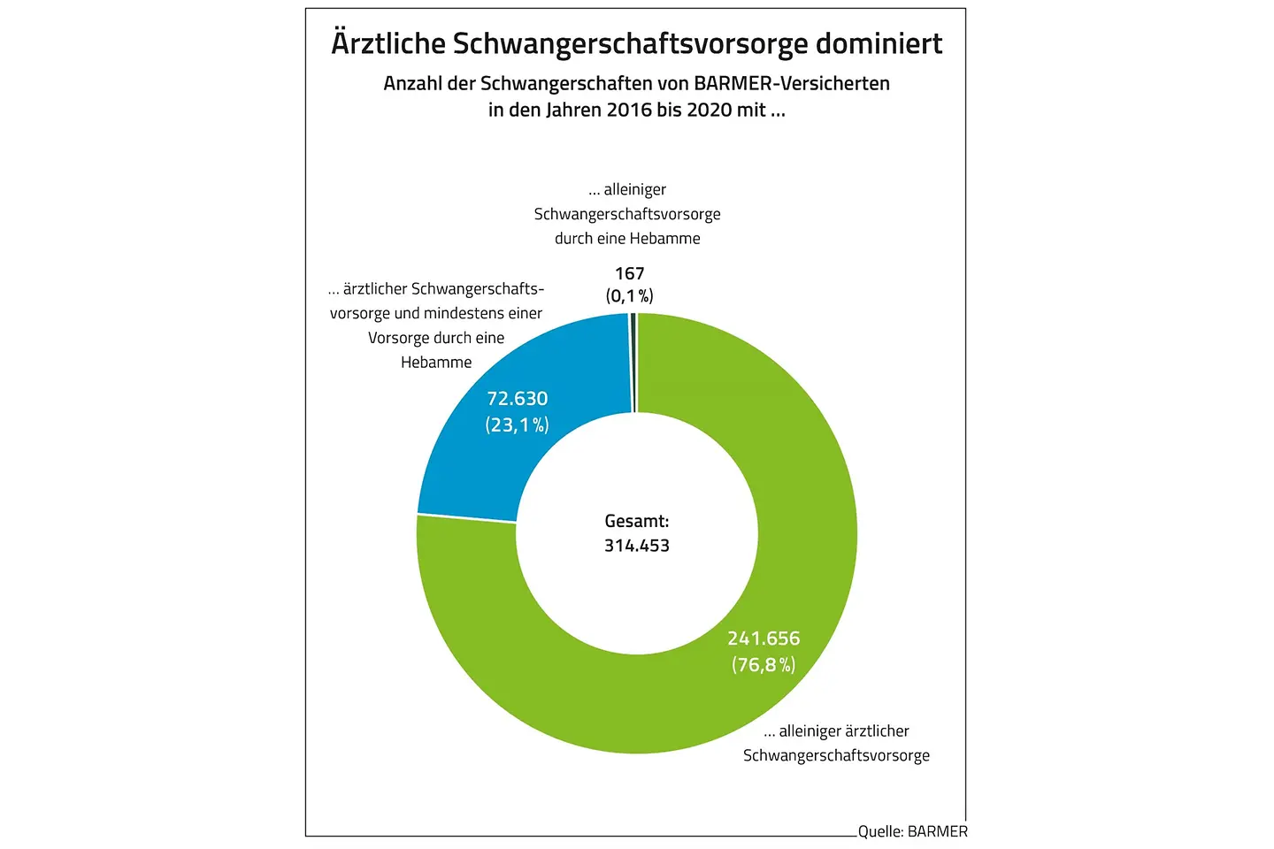 Die Grafik zeigt die Anzahl von Schwangerschaften von Barmer-Versicherten in den Jahren 2016 bis 2020 nach Versorgung.