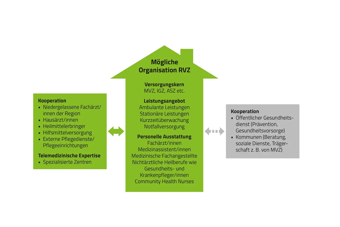 Infografik: Regionale Versorgungszentren (RVZ)