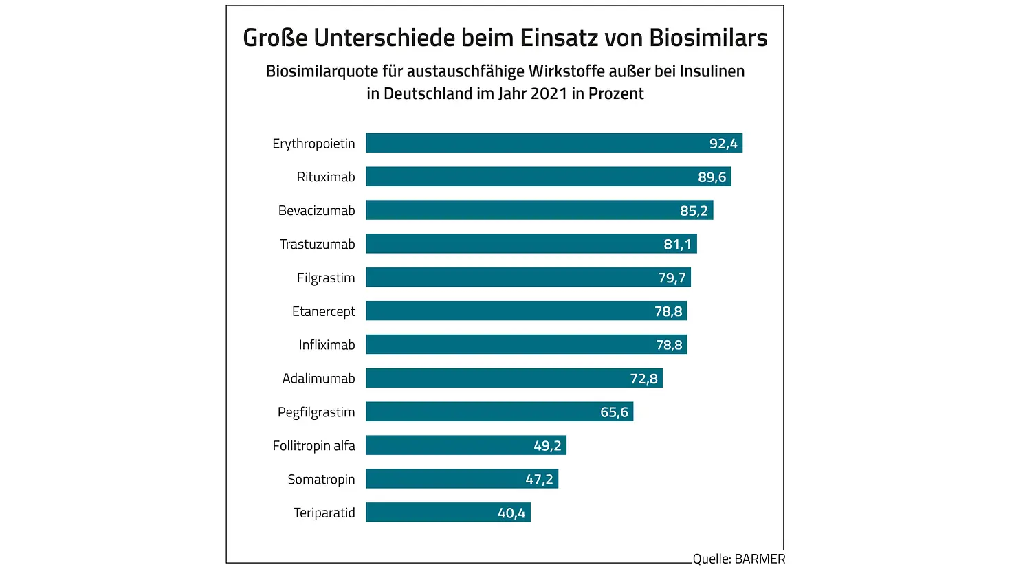 Die Grafik zeigt die Biosimilarquote für austauschfähige Wirkstoffe außer bei Insulinen in Deutschland im Jahr 2021 in Prozent.