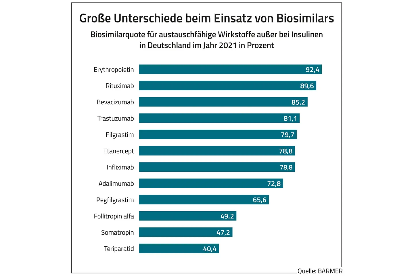 Die Grafik zeigt die Biosimilarquote für austauschfähige Wirkstoffe außer bei Insulinen in Deutschland im Jahr 2021 in Prozent.