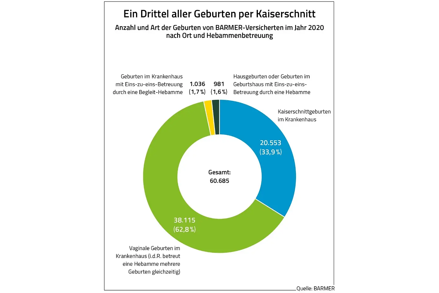Anzahl und Art der Geburten von Barmer-Versicherten im Jahr 2020 nach Ort und Hebammenbetreuung