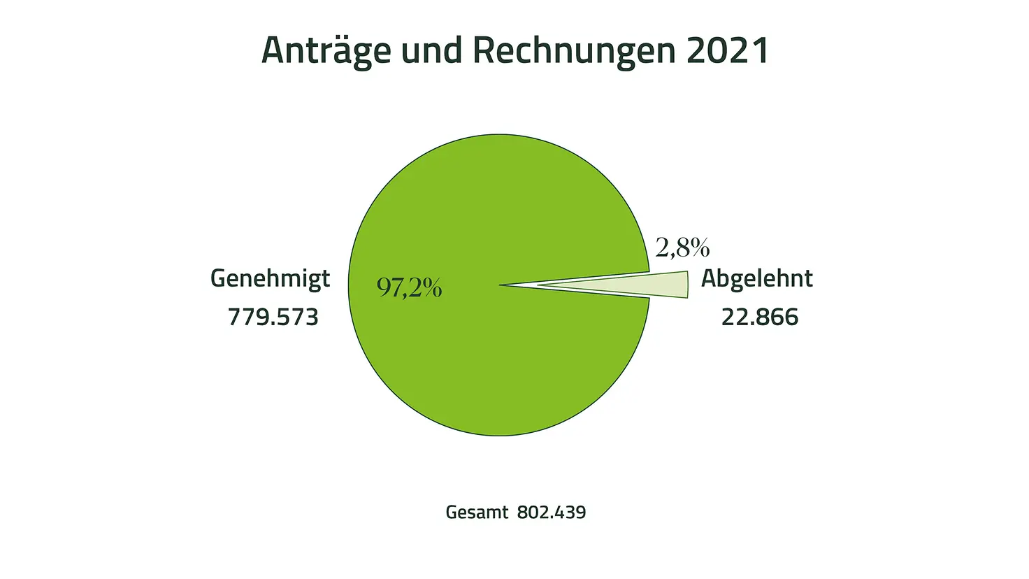 Tortendiagramm zeigt 779.573 genehmigte und 22.866 abgelehnte (2,8%) Anträge für Zahnersatz im Jahr 2021.