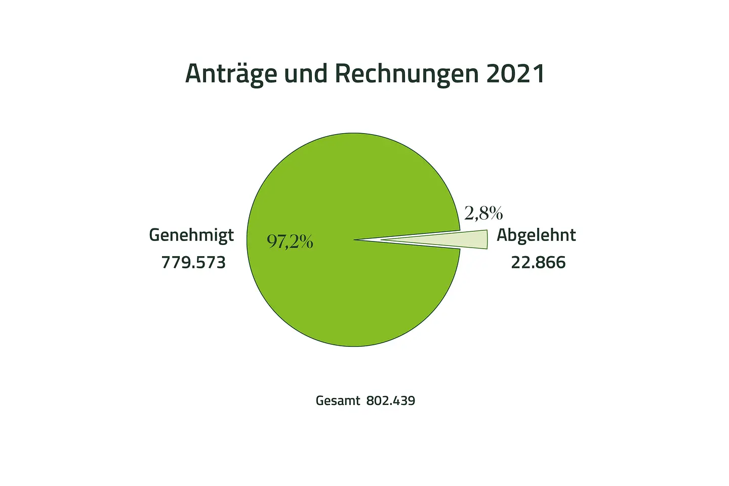 Tortendiagramm zeigt 779.573 genehmigte und 22.866 abgelehnte (2,8%) Anträge für Zahnersatz im Jahr 2021.
