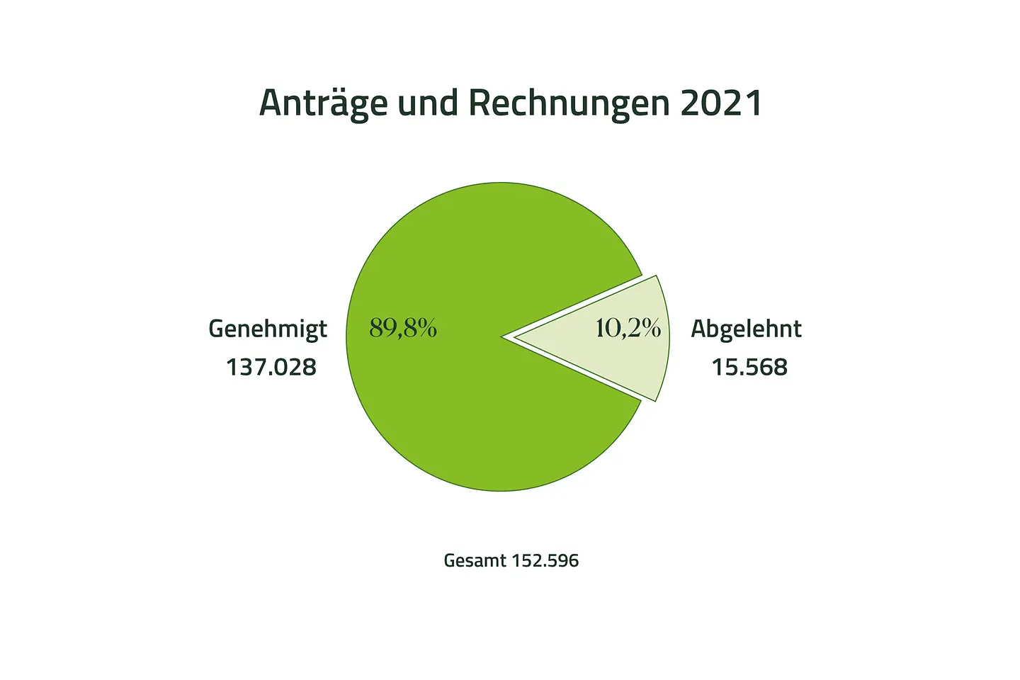 Tortendiagramm zeigt 137.028 genehmigte und 15.568 (10,2 ) abgelehnte Anträge und Rechnungen für das Jahr 2021 für Kuren.