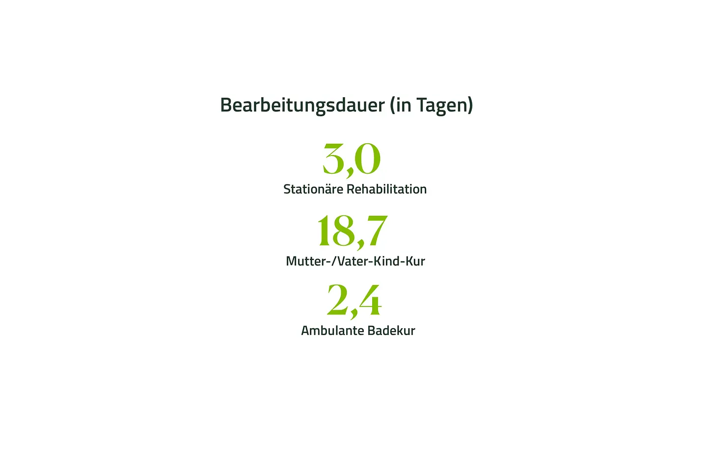 Grafik mit Zahlen der Bearbeitungsdauer für Anträge Kuren in Tagen: 3 Tage für Stationäre Rehabilitation, 18,7 Tage für Mutter-/Vater-Kind-Kuren, 2, 4 Tage für Ambulante Badekur