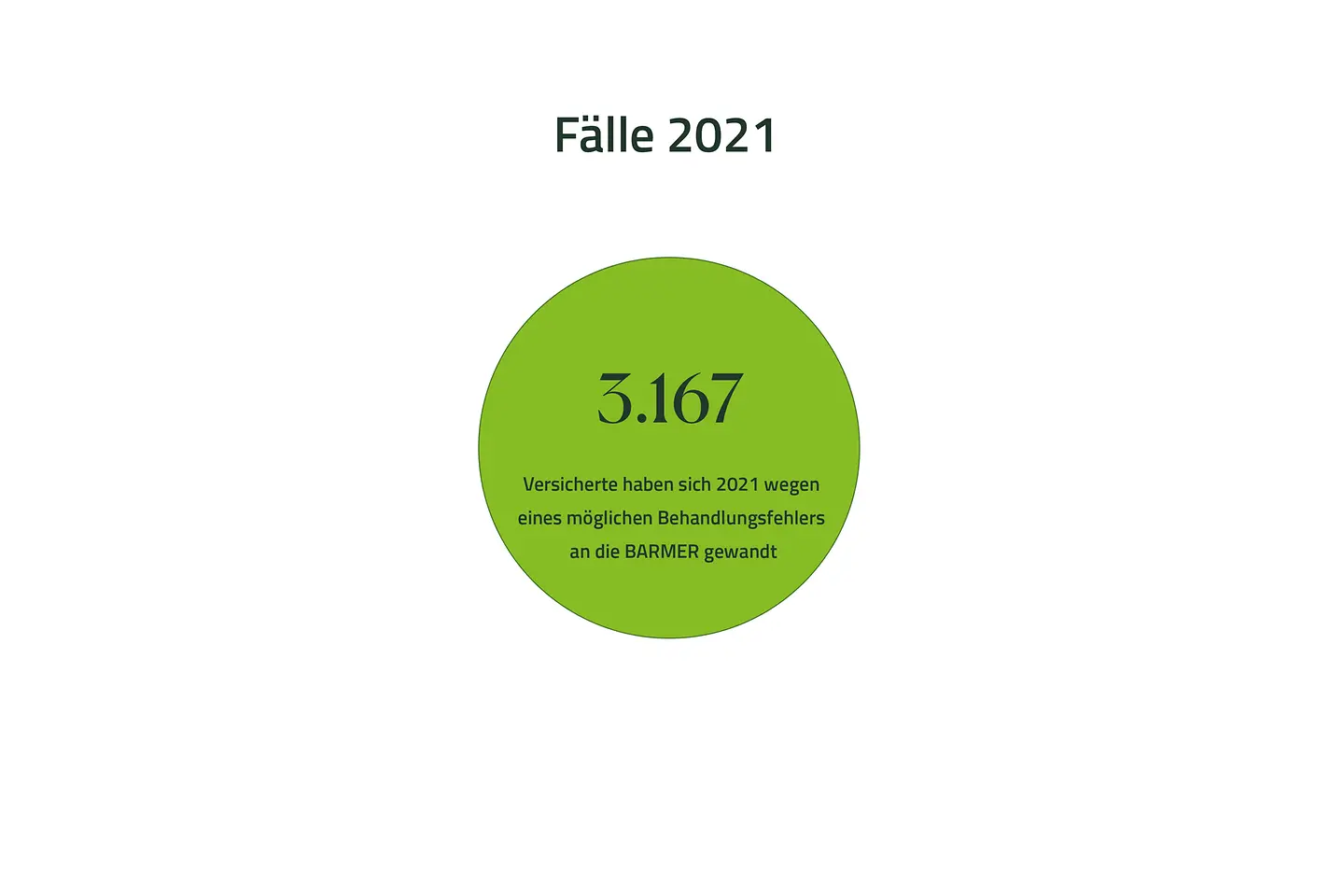 3.167 Versicherte haben sich 2021 wegen eines möglichen Behandlungsfehlers an die Barmer gewandt.