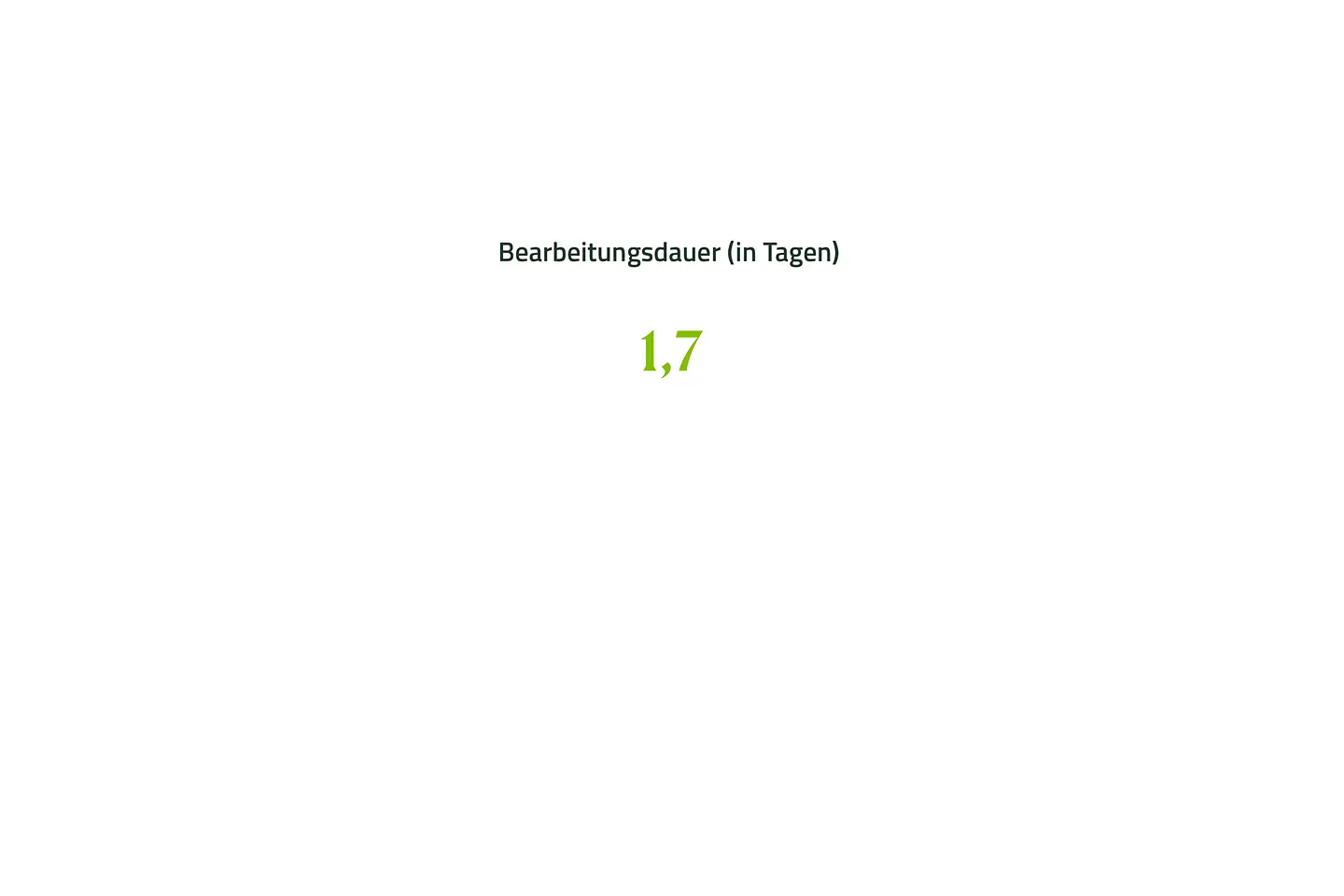 Eine Grafik zeigt den Wert 1,7 Tage für die Bearbeitungsdauer für die Anträge für Hilfsmittel.