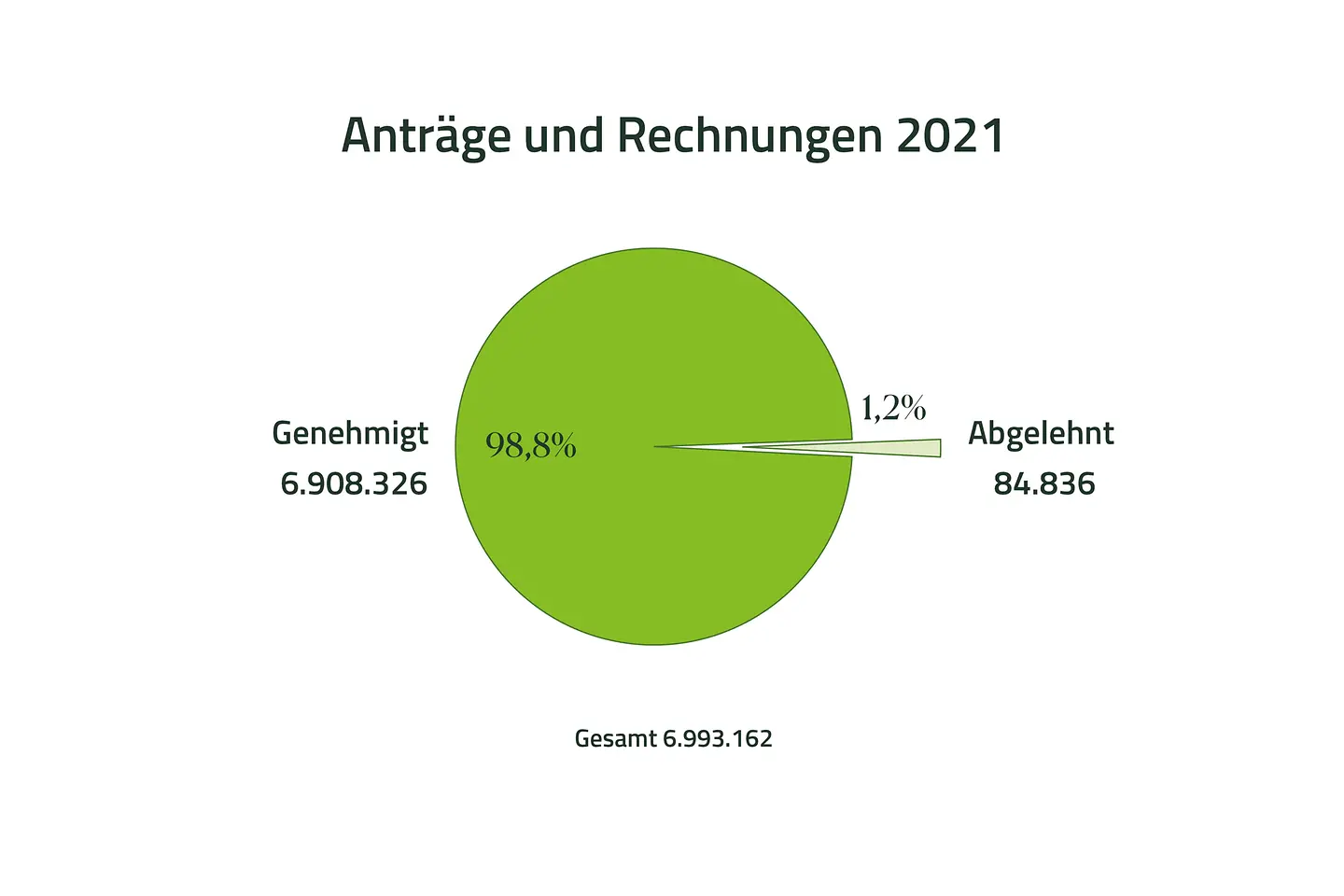 Tortendiagramm zeigt 6.908.326 genehmigte und 84.836 (1,2%) abgelehnte Anträge für Hilfsmittel im Jahr 2021.