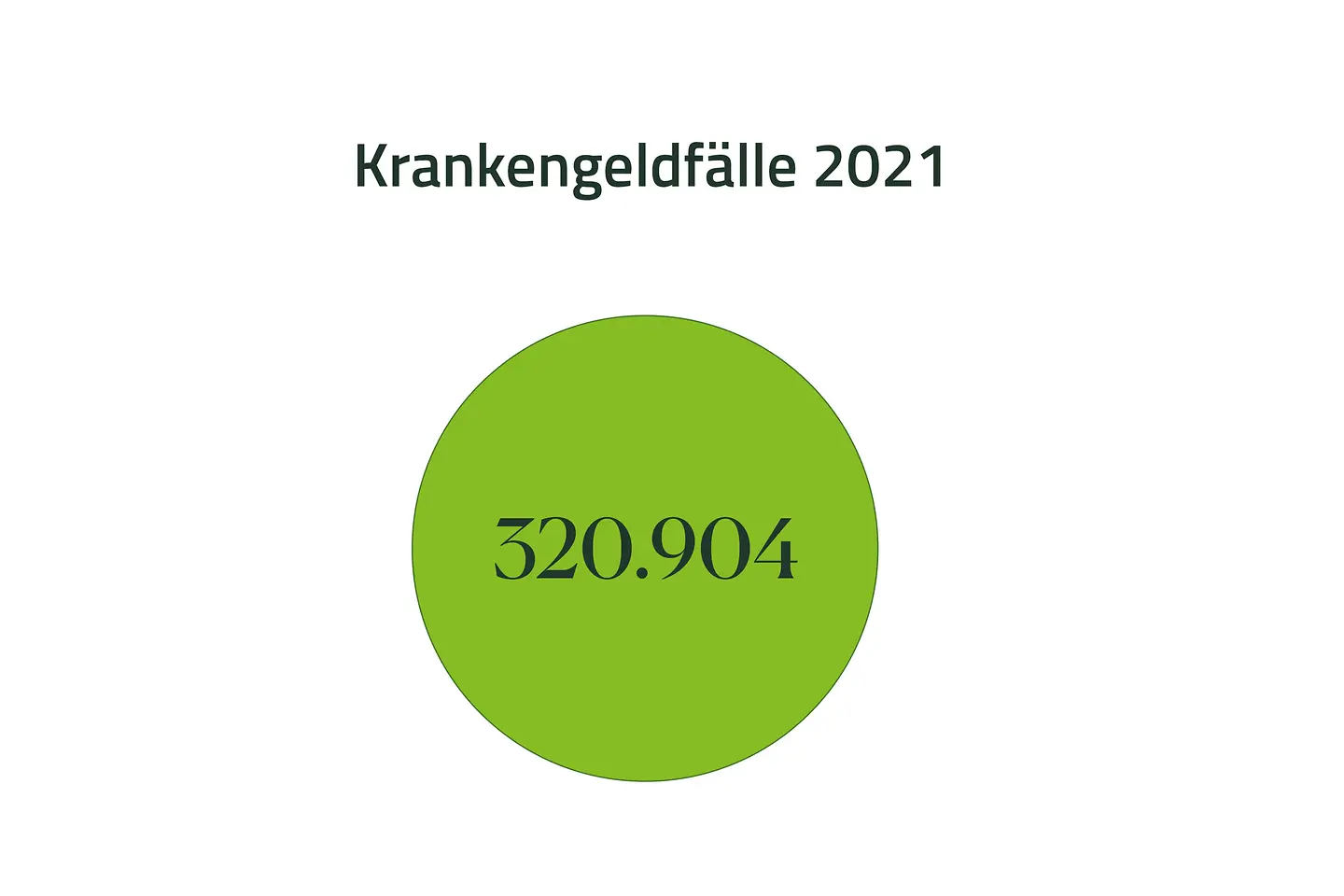 Grafik mit der Zahl 320.904 für Krankengeldfälle 2021