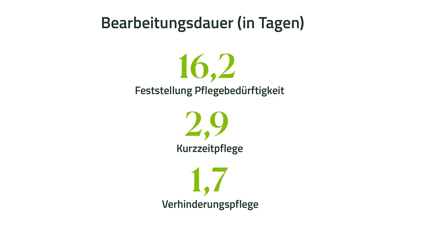 Grafik mit Zahlen der Bearbeitungsdauer (in Tagen) für Pflegeleistungen: 16,2 Tage Feststellung Pflegebedürftigkeit, 2,9 tage für Kurzzeitpflege, 1,7 Tage für Verhinderungspflege.