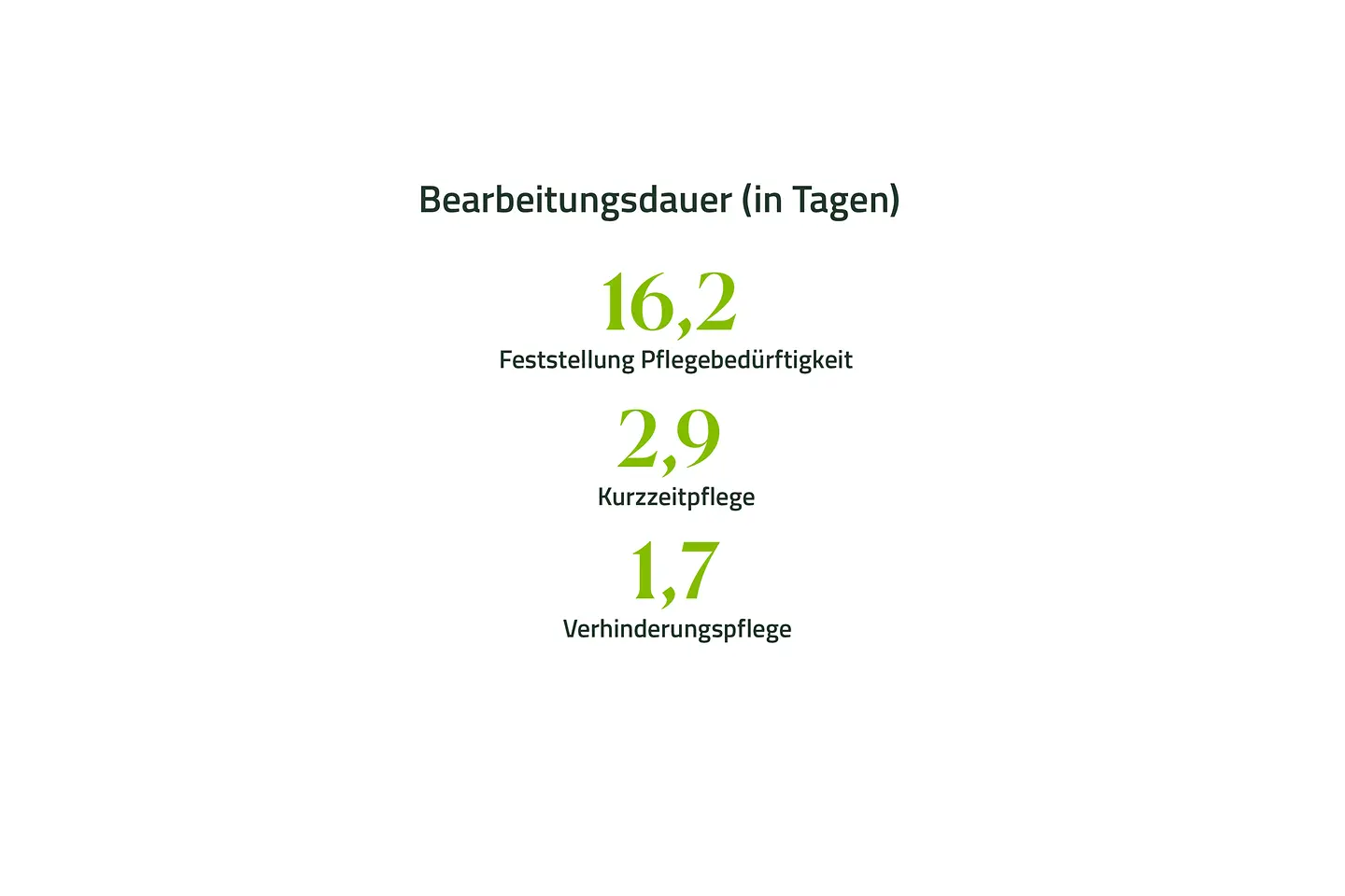 Grafik mit Zahlen der Bearbeitungsdauer (in Tagen) für Pflegeleistungen: 16,2 Tage Feststellung Pflegebedürftigkeit, 2,9 tage für Kurzzeitpflege, 1,7 Tage für Verhinderungspflege.