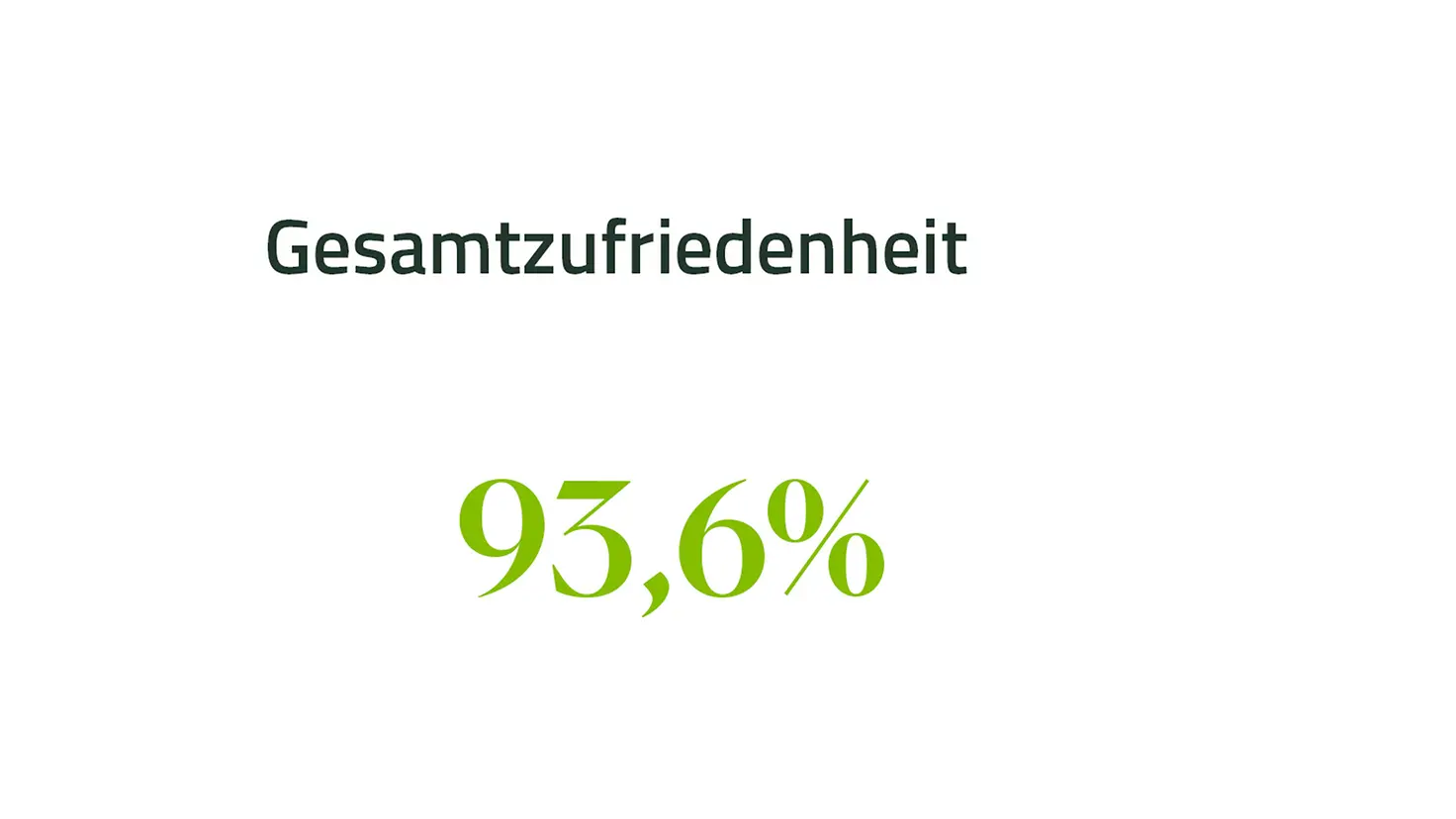 Grafik mit 93,6 % Gesamtzufriedenheit im Bereich Service und Kundenzufriedenheit