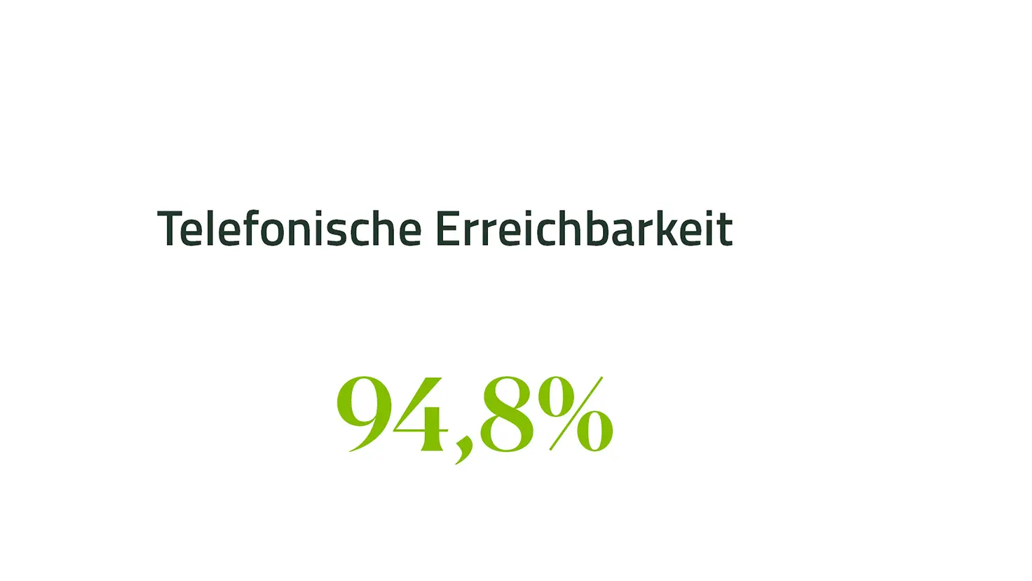 Grafik mit dem Wert 94,8 % für die Telefonische Erreichbarkeit