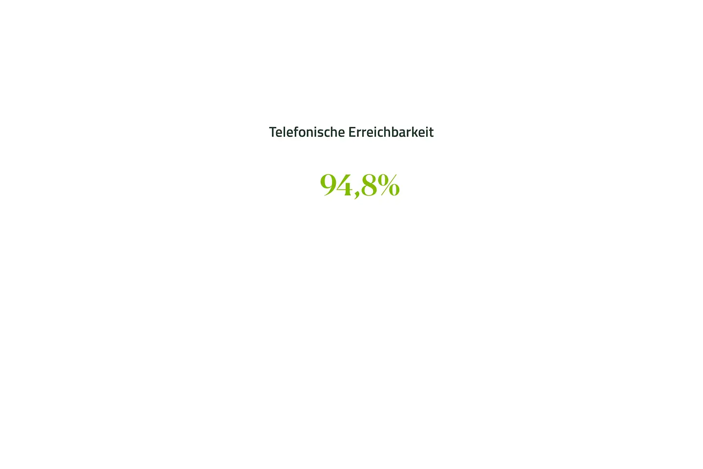 Grafik mit dem Wert 94,8 % für die Telefonische Erreichbarkeit
