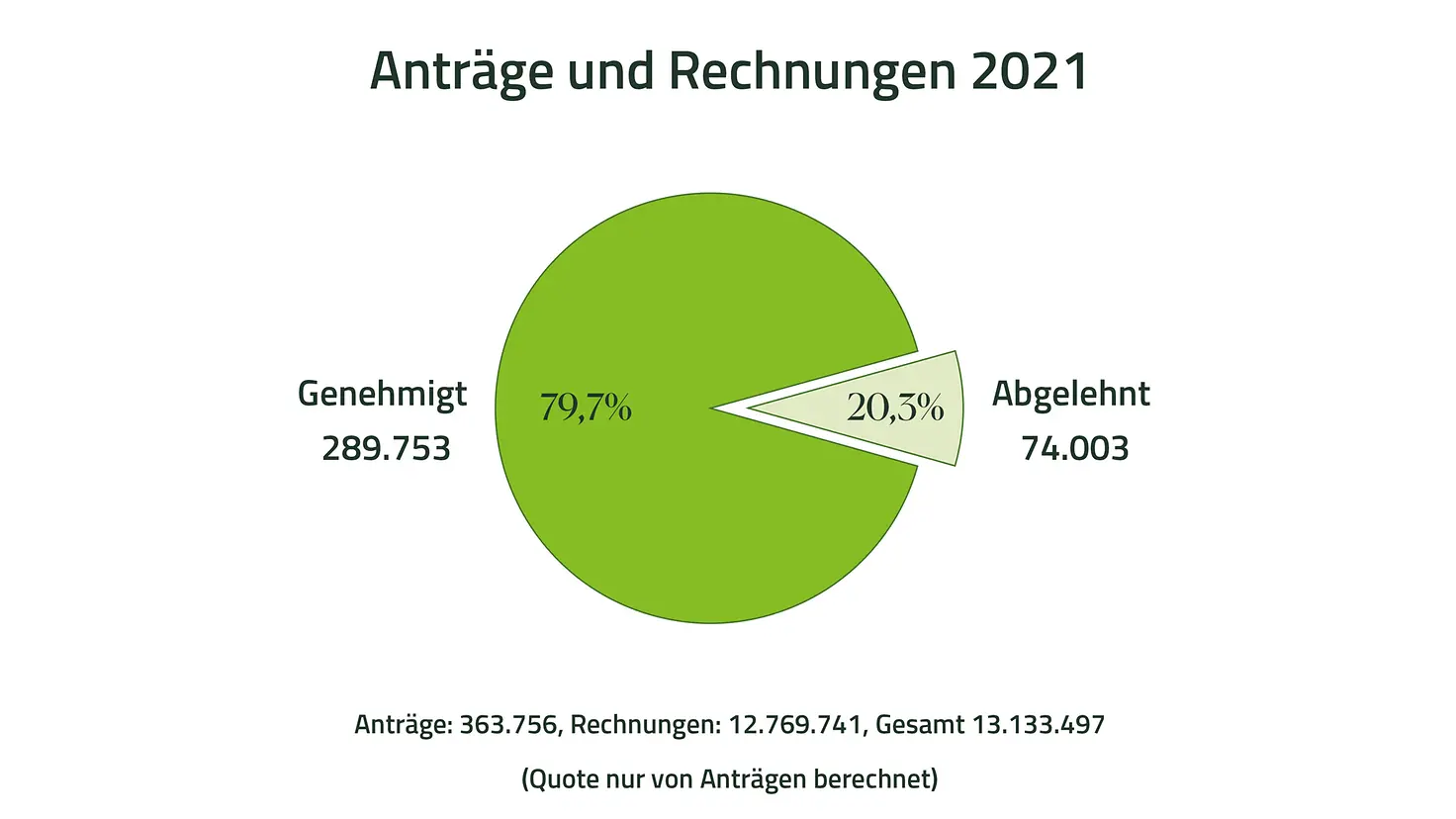 Tortendiagramm zeigt 289.753 genehmigte und 74.003 abgelehnte (20,3%) Anträge für Pflegeleistungen im Jahr 2021.