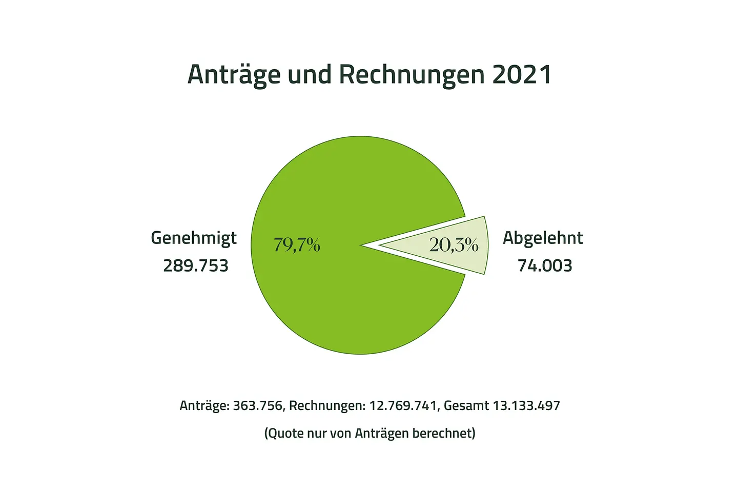 Tortendiagramm zeigt 289.753 genehmigte und 74.003 abgelehnte (20,3%) Anträge für Pflegeleistungen im Jahr 2021.