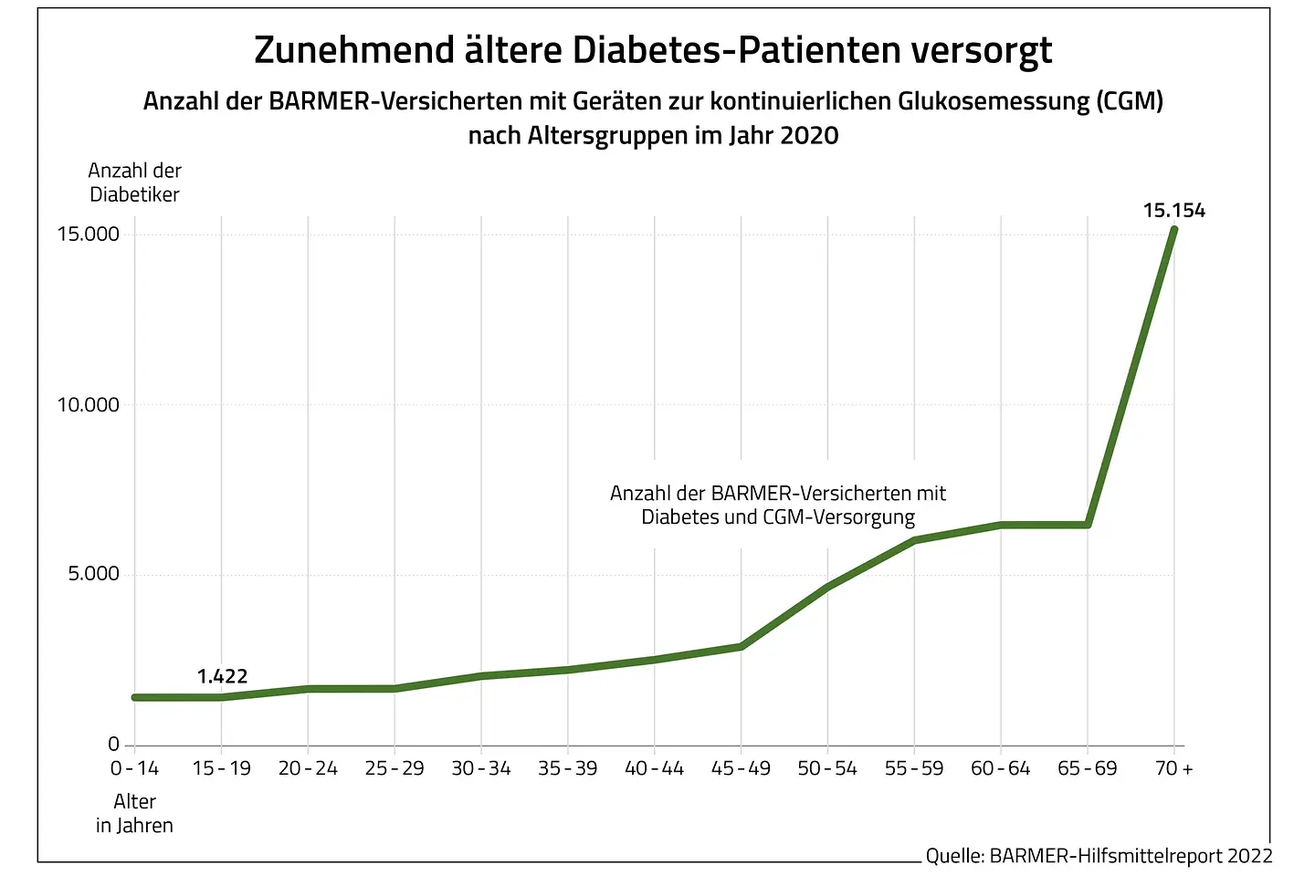 Anzahl der Barmer-Versicherten mit Geräten zur kontinuierlichen Glukosemessung (CGM) nach Altersgruppen im Jahr 2020