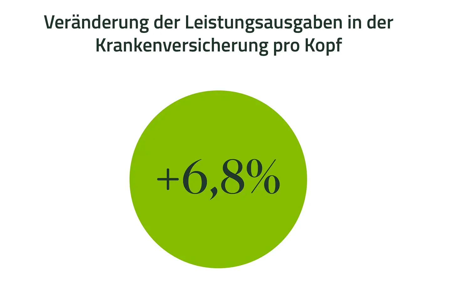 Infografik-Steigerung der Leistungsausgaben der Krankenkasse