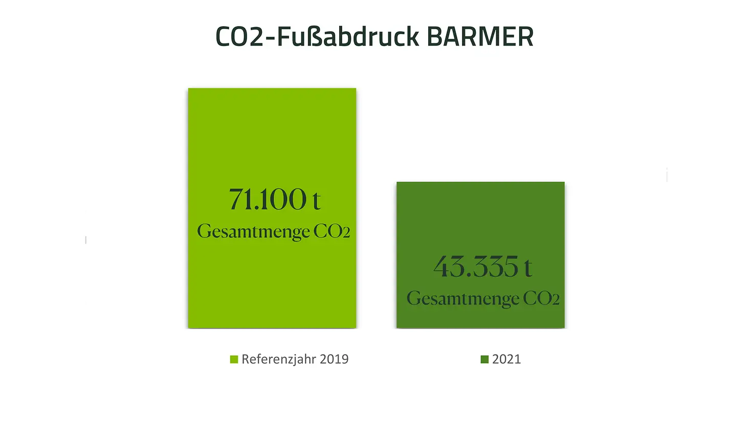 Infografik - CO2 Fußabdruck