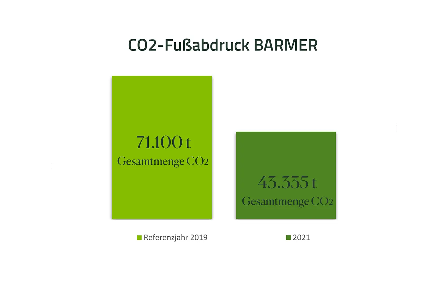 Infografik - CO2 Fußabdruck