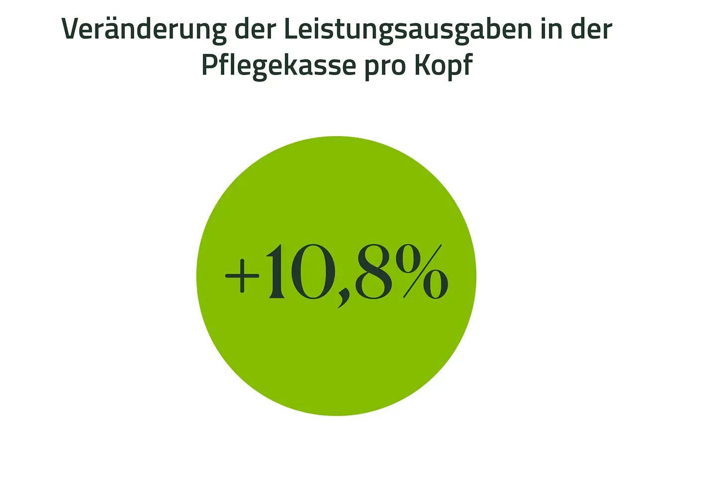 Infografik-Steigerung der Leistungsausgaben der Pflegekasse