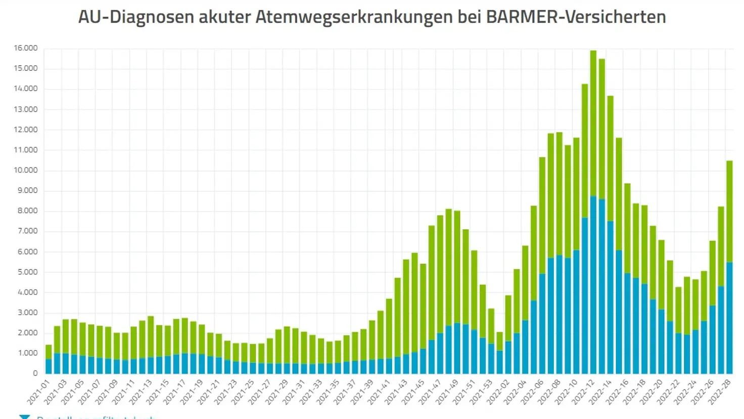 Ein Diagramm zeigt die Zahl der Corona-Krankschreibungen und der Atemwegserkrankungen pro Kalenderwoche in Baden-Württemberg