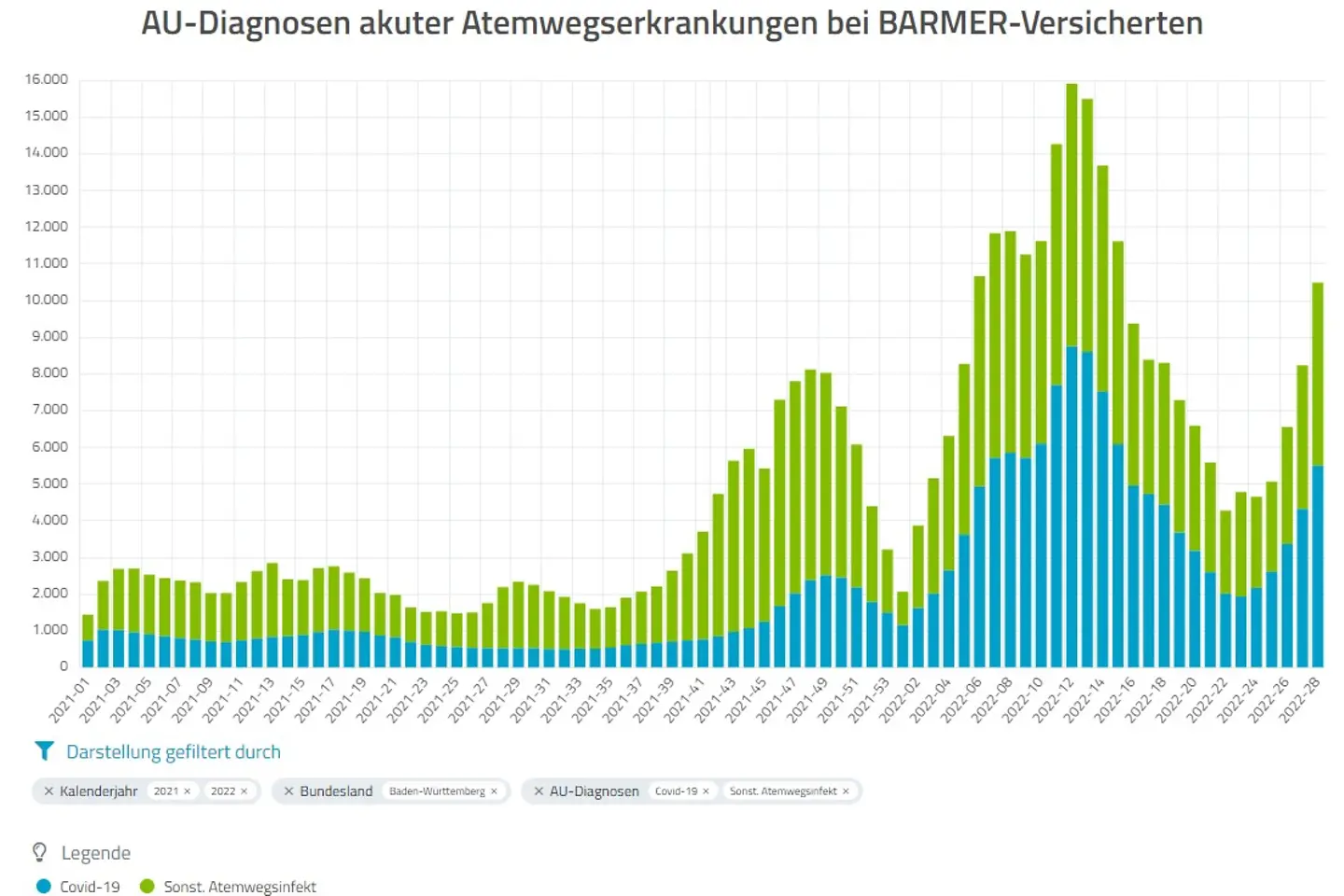Ein Diagramm zeigt die Zahl der Corona-Krankschreibungen und der Atemwegserkrankungen pro Kalenderwoche in Baden-Württemberg